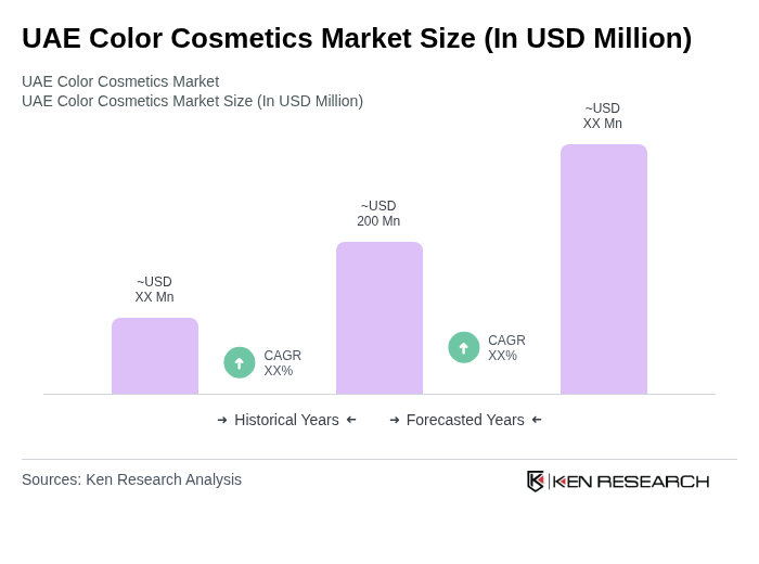 UAE Color Cosmetics Market Size UAE Color Cosmetics Market Size